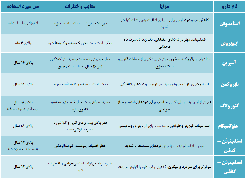 مقایسه استامینوفن با داروهای مشابه