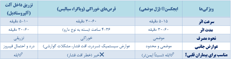 مقایسه ایجکس با ویاگرا